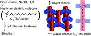 synthetic zeolite ZSM-5 as the MTO catalyst carrier